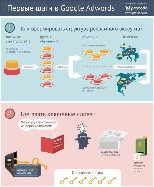 Google AdWords  