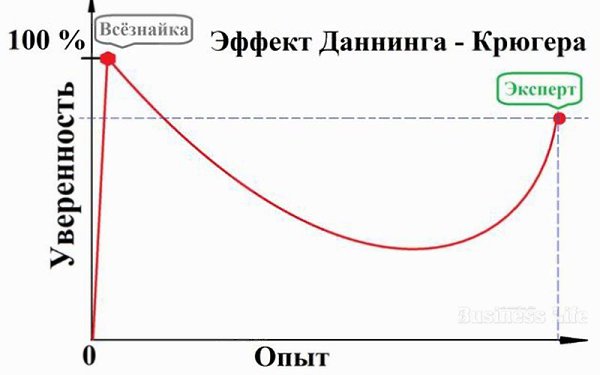 Эффект Даннинга — Крюгера: это важно знать каждому бизнесмену.Эффект Даннинга — Крюгера — ...