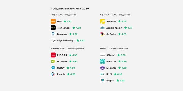 Весь год на Хабр Карьере собирали оценки текущих и бывших сотрудников компаний — спрашивали про ...