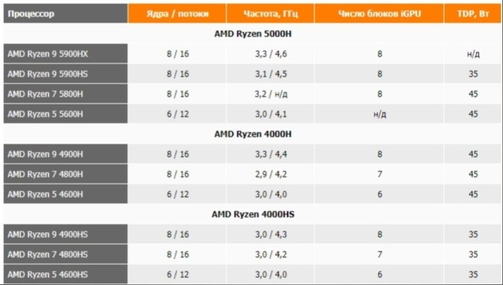     AMD Ryzen 5000  .  APU ...