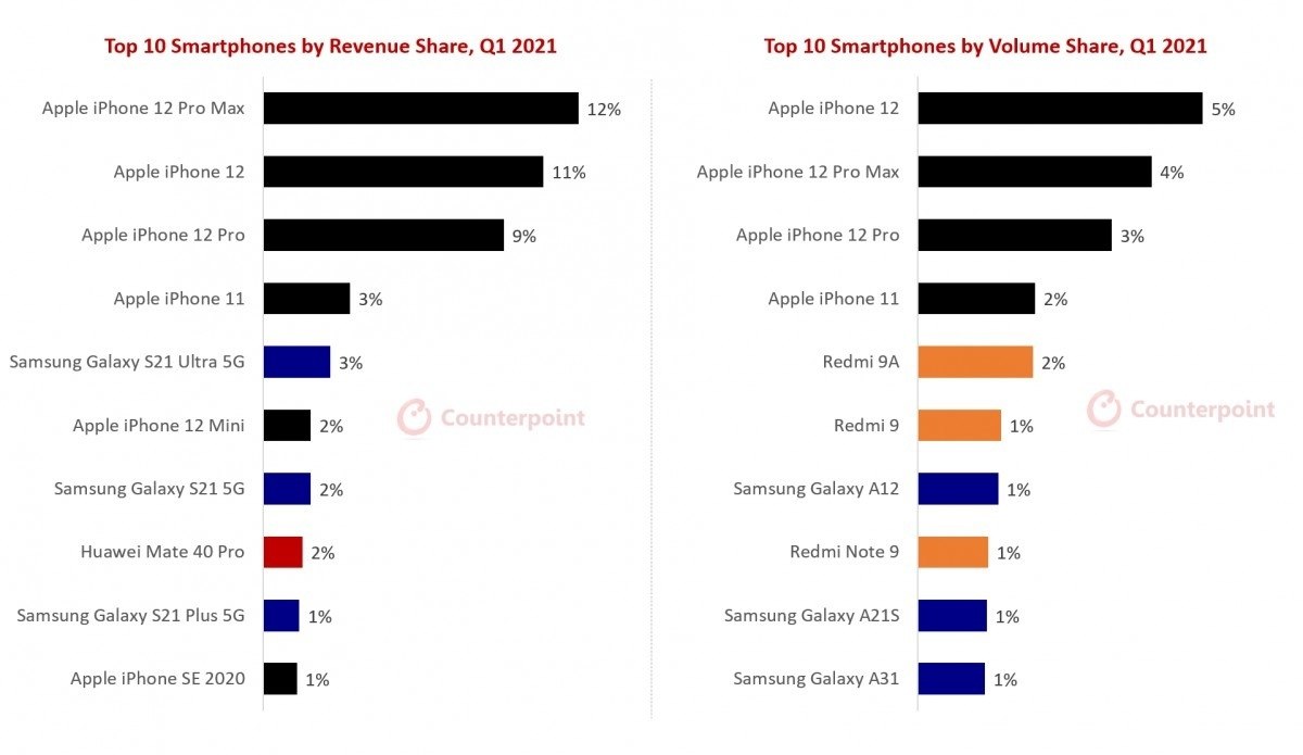  Counterpoint Research ,  iPhone 12        ...