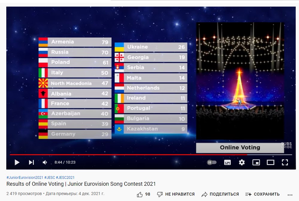 Results of Online Voting | Junior Eurovision Song Contest 2021