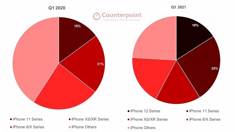   Counterpoint Research      Apple 2019 ...