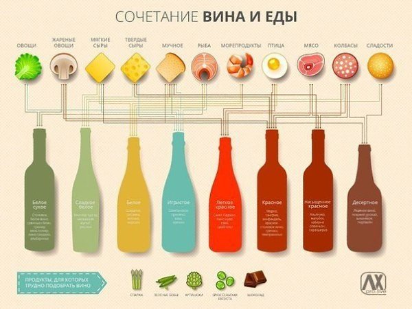 Сочетание вина и еды. Сохрани себе, чтобы не потерять!