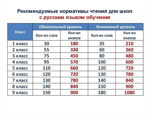 Научим детей 7-16 лет читать в 2 раза быстрее за 10 дней! Мы знаем, как научить ребёнка читать легко ...