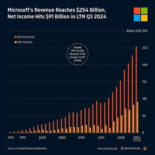  Microsoft  $254 ,    $91     2024 .