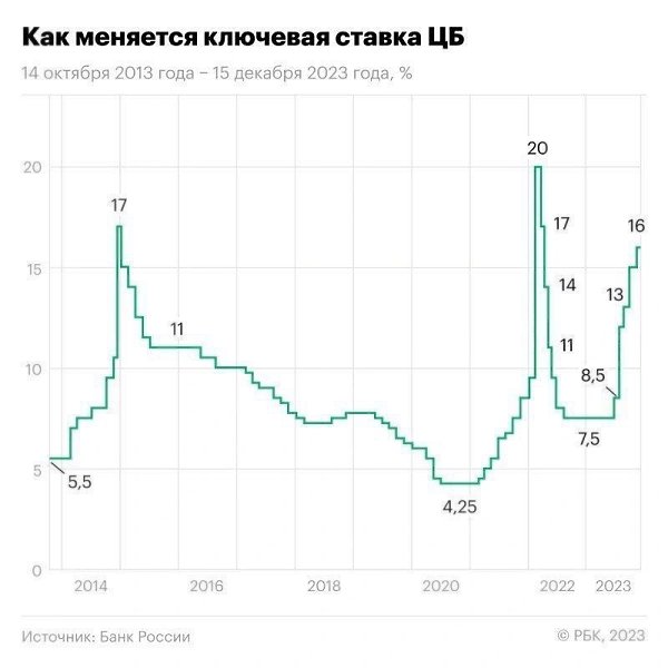 Глава ЦБ Эльвира Набиуллина после подъема ставки до 16%: - Безадресную программу льготной ипотеки ...