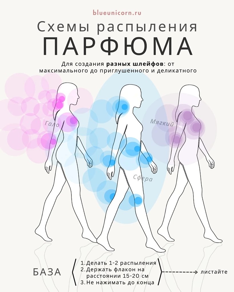 Схемы распыления ароматов - 5 типов шлейфов, сохраняйте!
