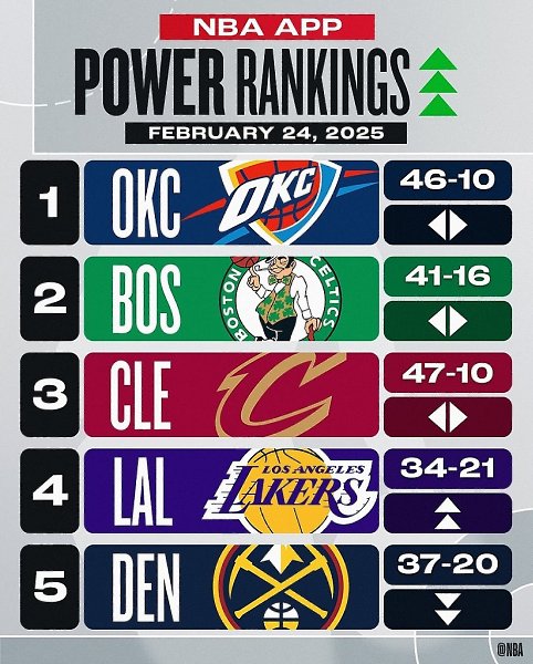 NBA на своем сайте опубликовали еженедельный рейтинг команд. Он выглядит следующим образом: (В ...