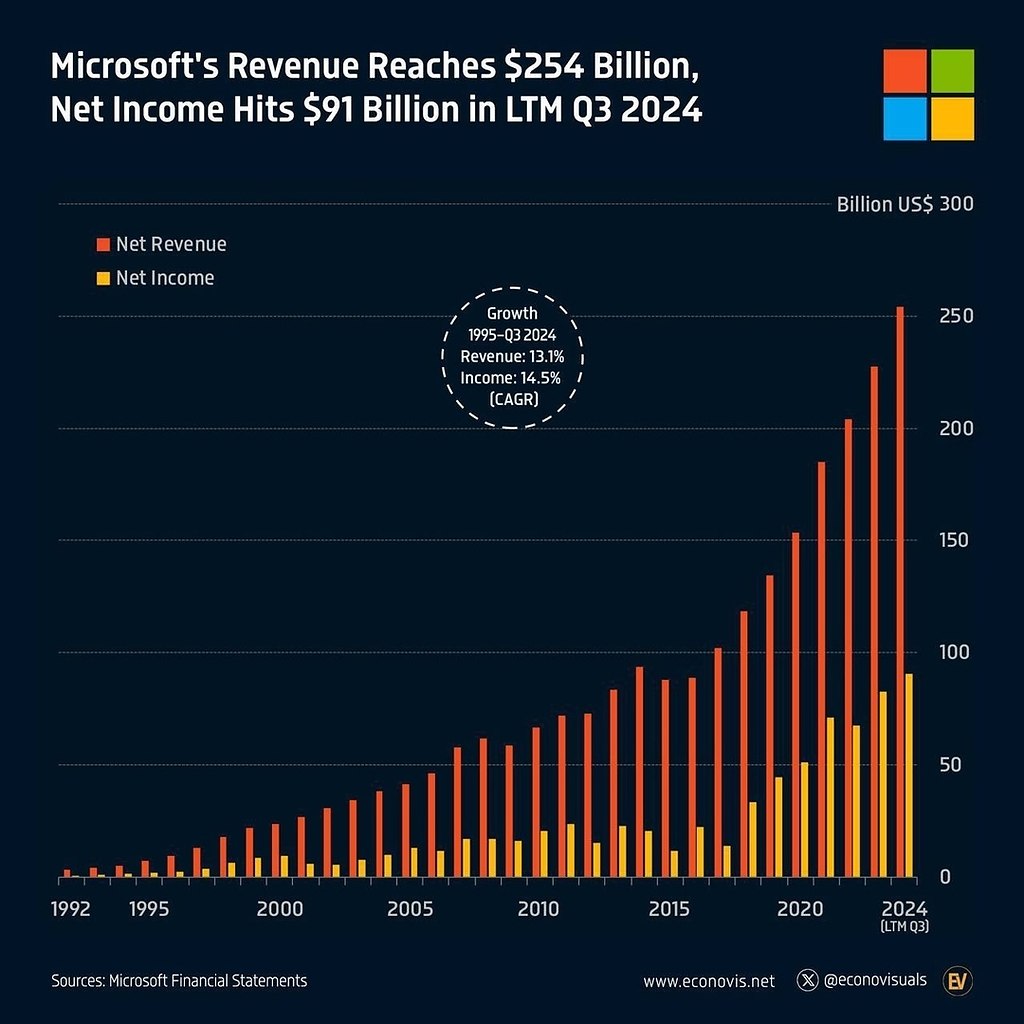  Microsoft  $254 ,    $91     2024 .