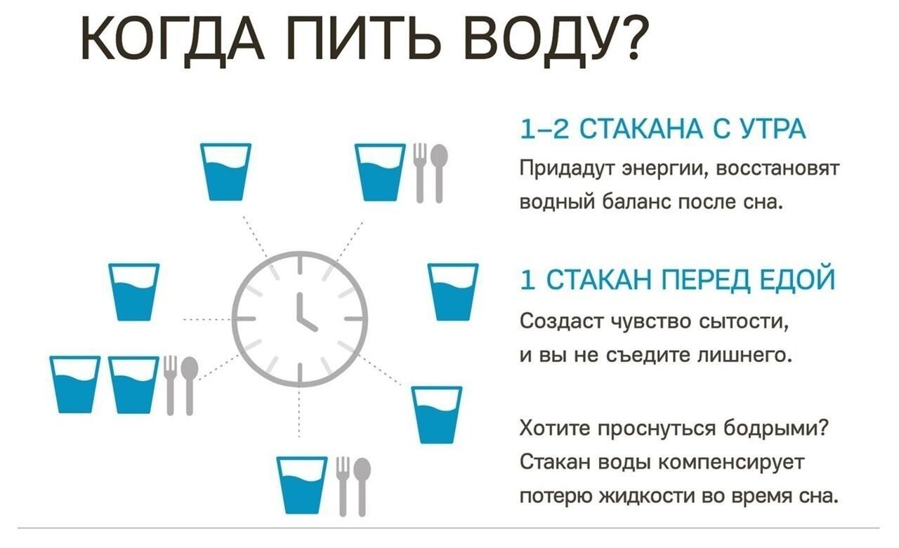 Таблица как правильно пить воду. Правильное питье воды по часам. Правильная схема питья воды. Схема питья воды по часам для похудения. Как правильно пить воду.