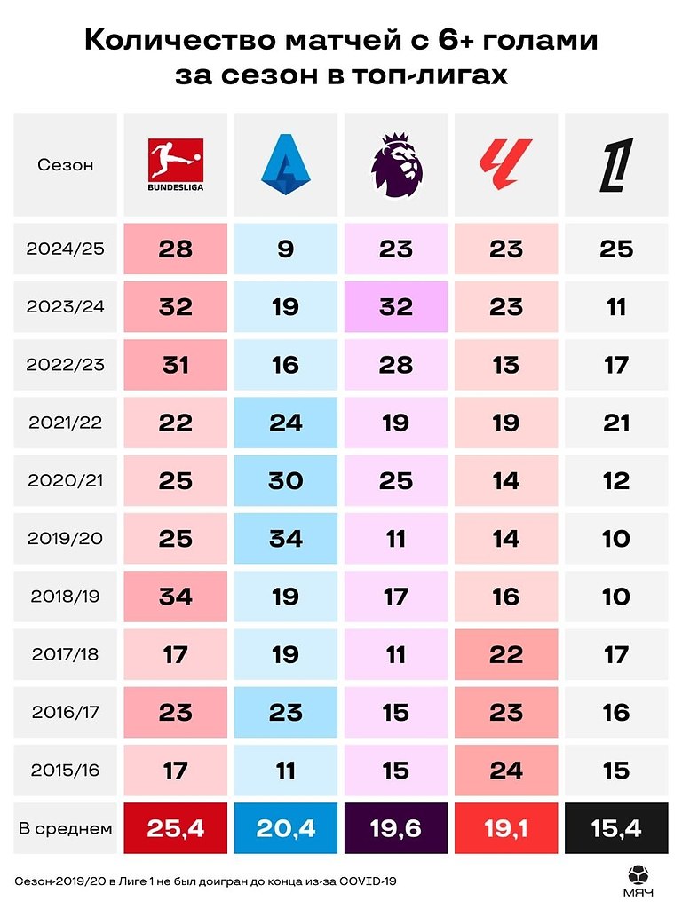 Бундеслига – самая зрелищная топ-лига Европы, Лига 1 – скучная. Почему? Такой вывод можно сделать, ...