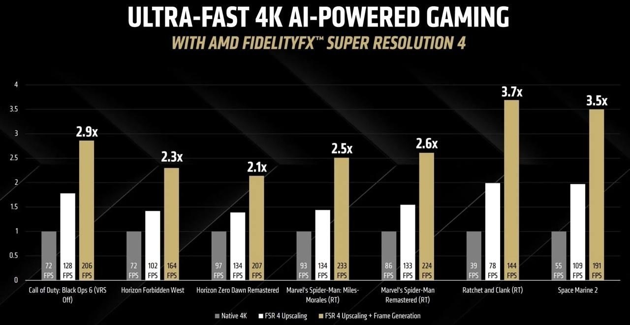 AMD ������������ ���������� RX 9070 � RX 9070 XT � ���������� RTX 5070. ����� ������ �� ����������� ... - 4