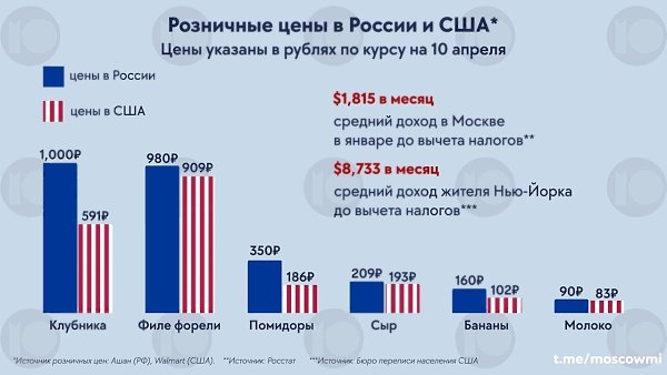 Цены в Москве обогнали Нью-Йорк. Аналитики сравнили стоимость товаров в двух крупных торговых сетях ...